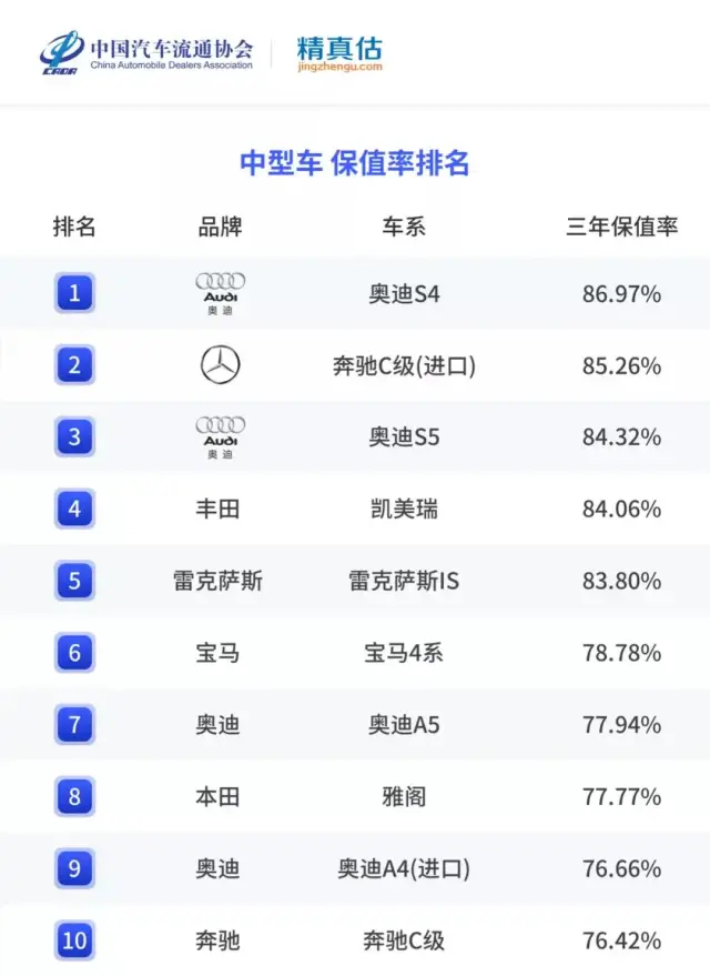 2021年度轿车保值率排行榜出炉 日系车优势明显 自主品牌无缘