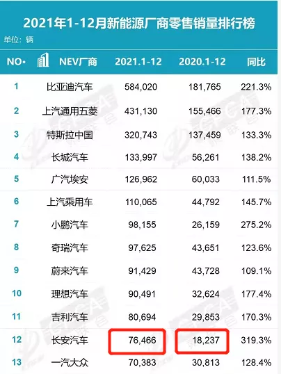 长安新能源再放狠话 2025年销量达到70万辆 这次能实现吗？