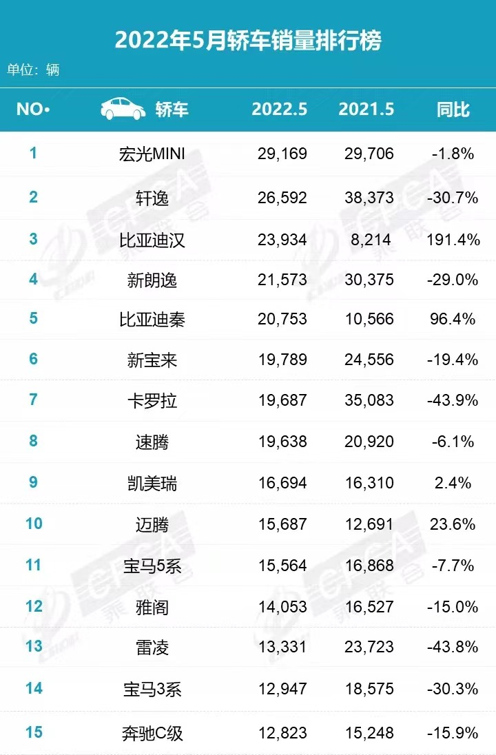 5月轿车销量榜：轩逸第2，汉第3，朗逸第4，迈腾第10，C级第15