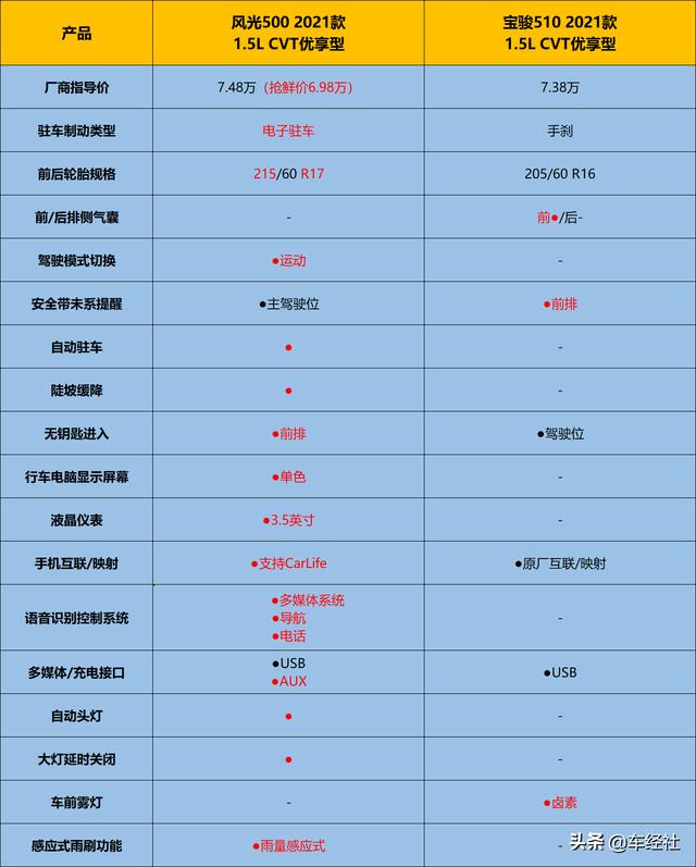 5万多就可入手紧凑级SUV，风光500让宝骏510退出群聊