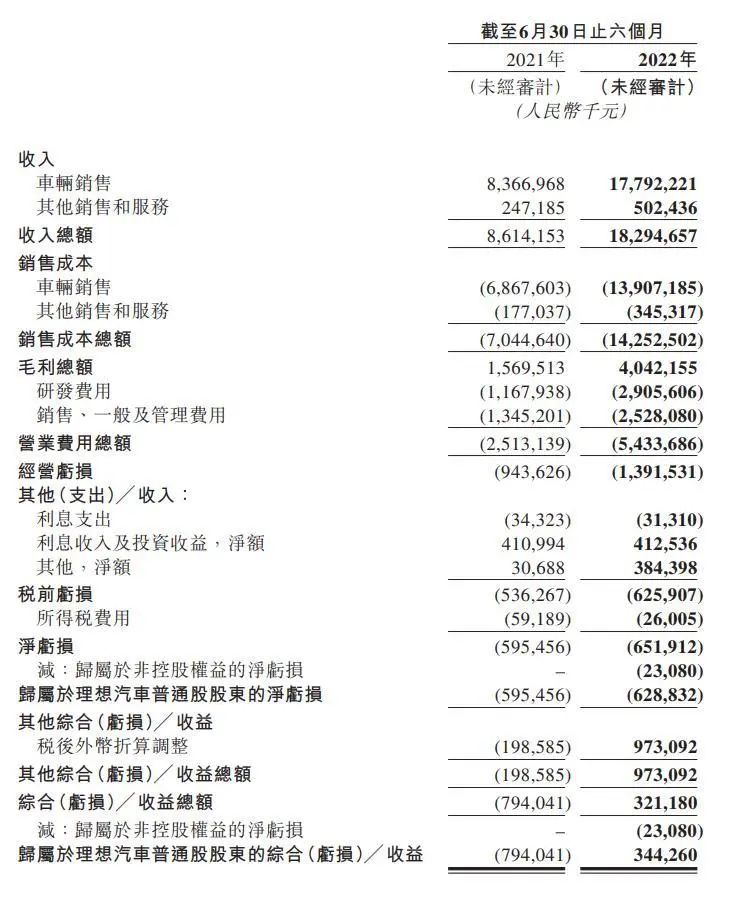 车企财报出炉，吉利赚翻，理想亏损数创新高