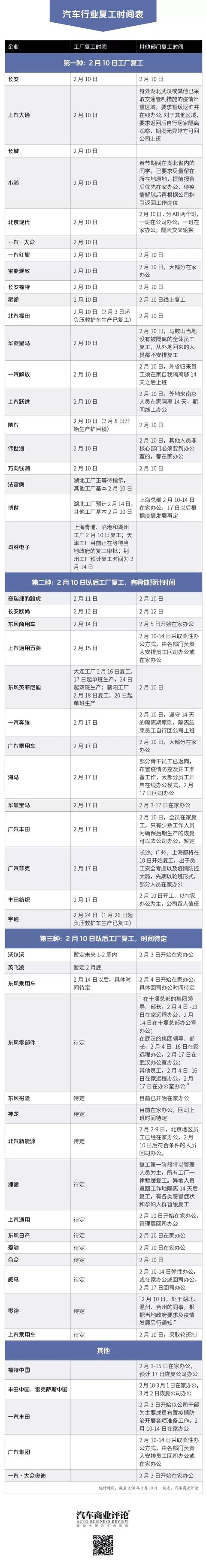 今天你复工了吗？新冠大疫考验中国汽车业之七