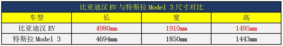 论电池安全，比亚迪汉能碾压特斯拉Model 3，有这么回事？