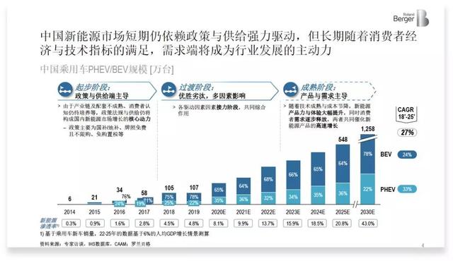 罗兰贝格：纯电是大方向，插电混动、增程式都是过渡产品