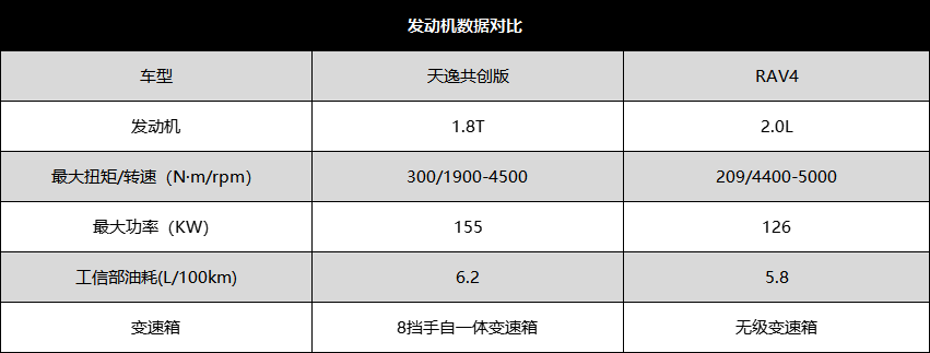 法系日系大比拼 17万预算选择天逸共创版还是RAV4