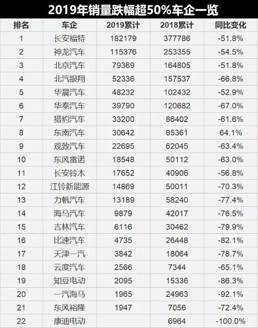 这是一份车企病危通知单，全部销量下跌超50%，个个踩在悬崖边上