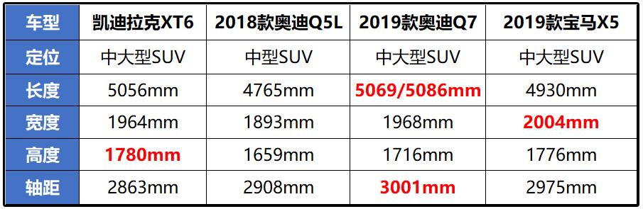 真是初生牛犊不怕虎，凯迪拉克XT6轴距还没奥迪Q5L长，却敢叫板Q7