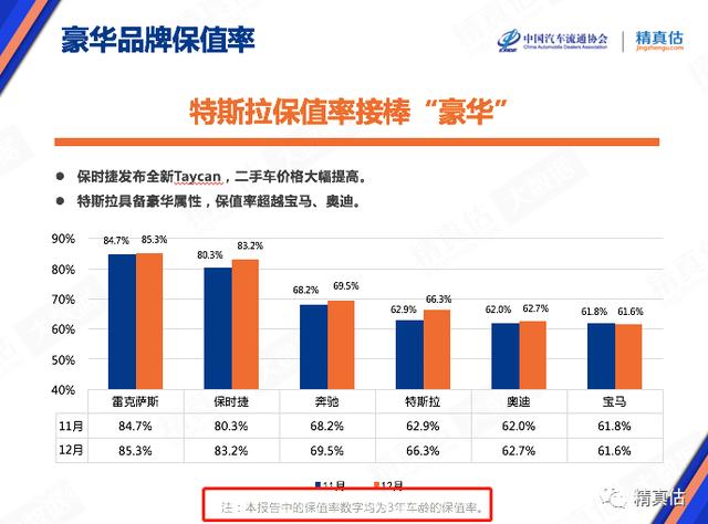 特斯拉二手车保值率66%,超奥迪、宝马,你会考虑买吗?
