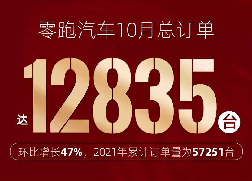 零跑汽车10月订单破万台 交付3654台 同比增长256%