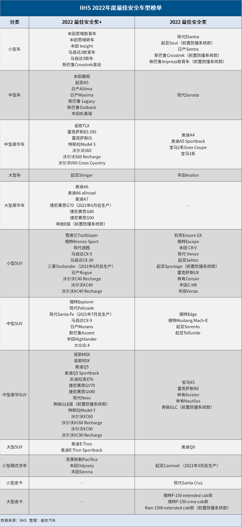 美国IIHS公布101款最安全的车，日韩车型过半，网友：差异太大了