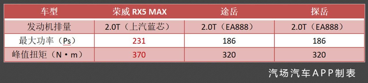 三车对比，荣威RX5 MAX如何杀出合资重围？