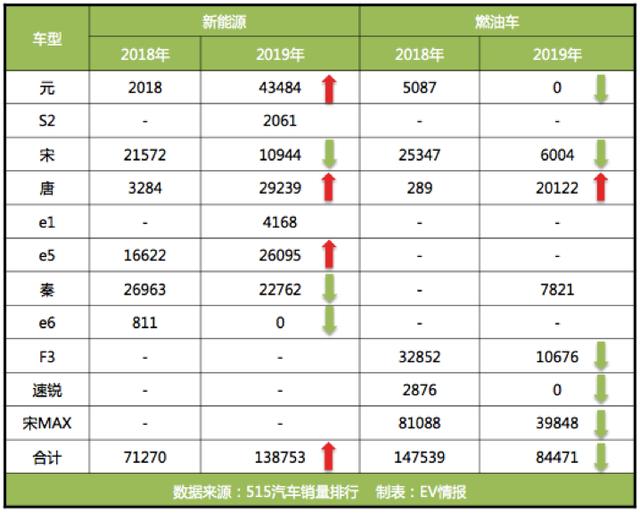 比亚迪年初立下的FLAG，仅完成34.3%，燃油车：是我拖了后腿