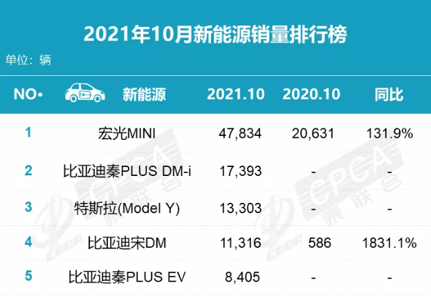 销量前五占其三，比亚迪新能源为何完胜？