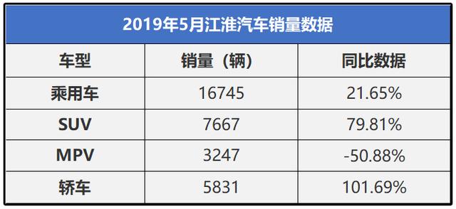 江淮赌对了，17年前一招换道超车，带来今年5月销量逆势增长22%