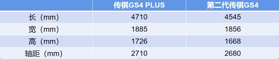 “迟到”的传祺GS4 PLUS，还有多少胜算？