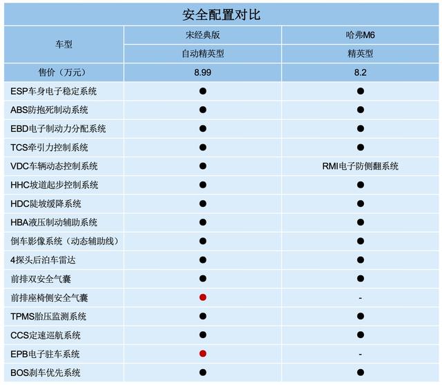 入门“不将就”，自动挡的宋经典版和哈弗M6怎么选？