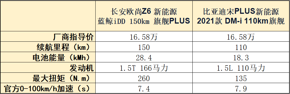 “混动班”的六好学生欧尚Z6 iDD