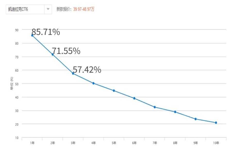买车到底要不要看保值率?