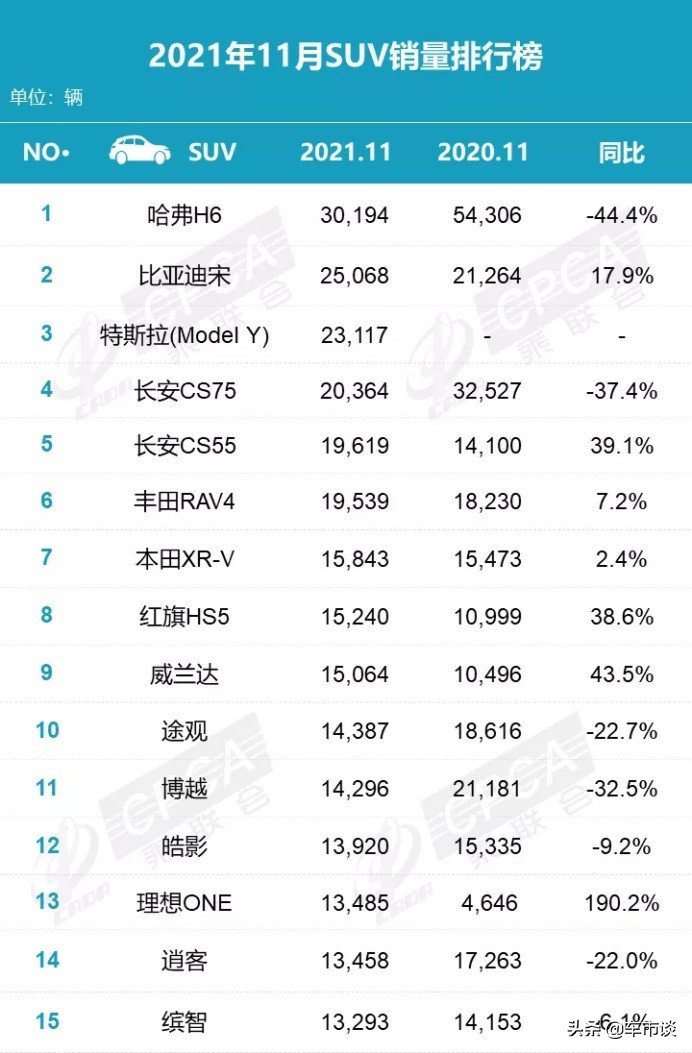 11月SUV销量排名出炉，国潮崛起德系掉队，理想ONE创纪录