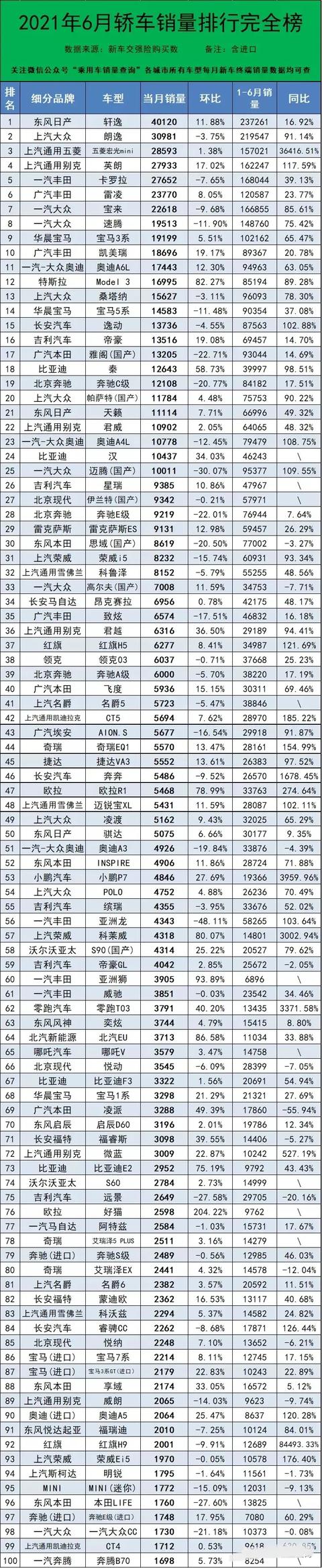 6月轿车销量排行榜完整版（342款）宏光MINI第三名 雅阁大跌