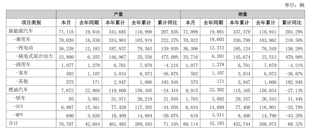 销量上升，利润下降，比亚迪三季度财报藏着什么秘密