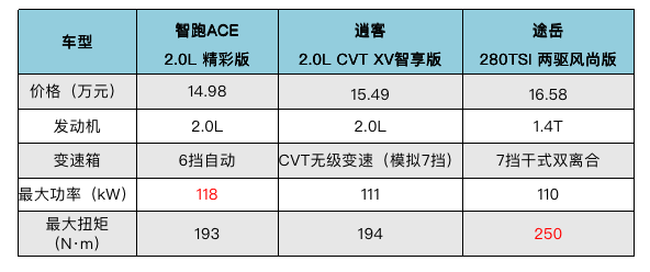 15万预算买合资SUV， 2.0L智跑Ace 这张“王牌”靠谱