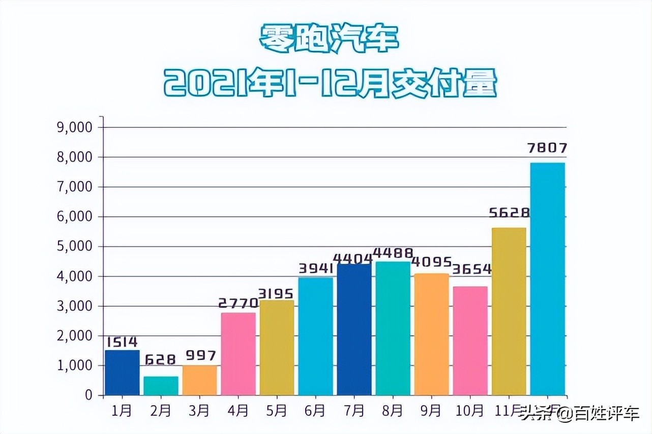 三月交付量超蔚来 零跑挤进新势力第一梯队