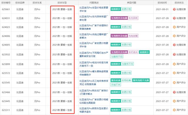 7月车型投诉排行榜 比亚迪元Pro和蔚来ES6上榜 各有难言之隐？