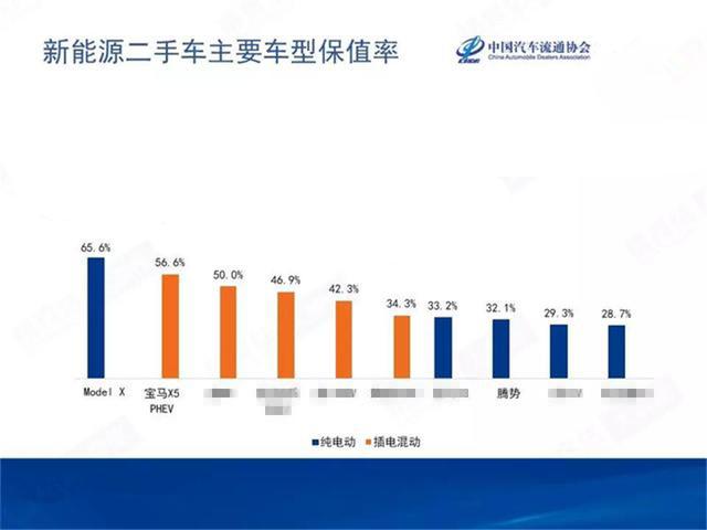 动力电池续航衰减程度&保值率，这是二手电动车市场遇冷成因？