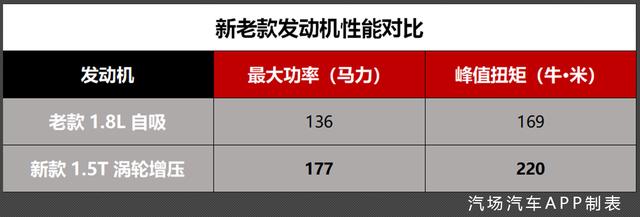 12.79万元起，换装思域1.5T动力，新款东风本田XR-V正式上市