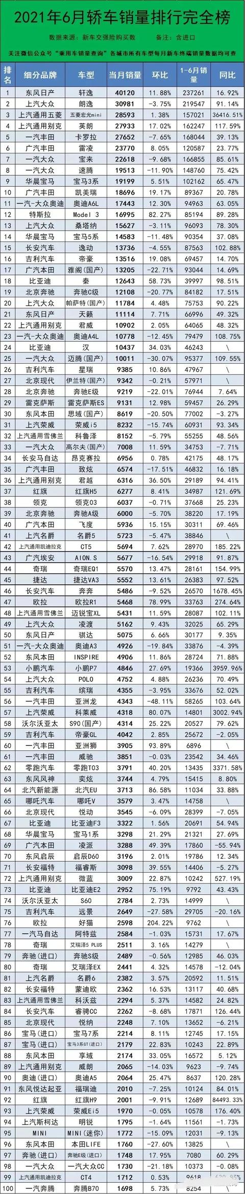 6月份342款轿车销量排行榜出炉 快看看你家车排第几名？