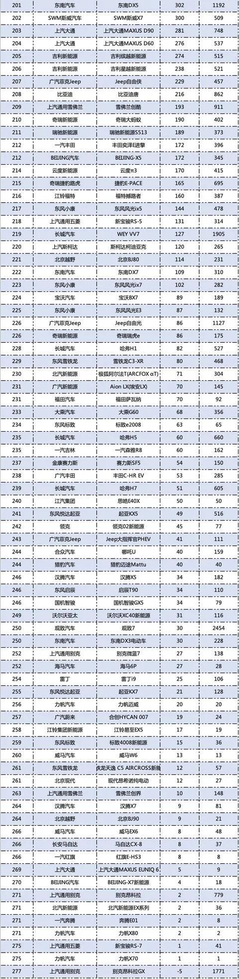 3月SUV销量排行榜 哈弗H6第一 长安CS75第三是真实力