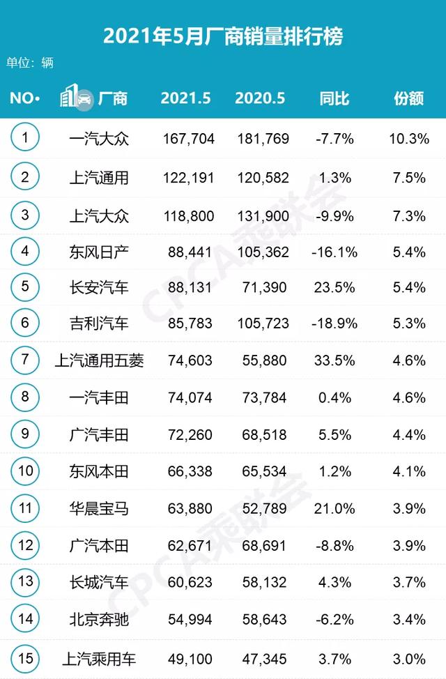 5月销量｜传祺M8卖疯了，本田霸榜SUV市场，卡罗拉超越朗逸排第二