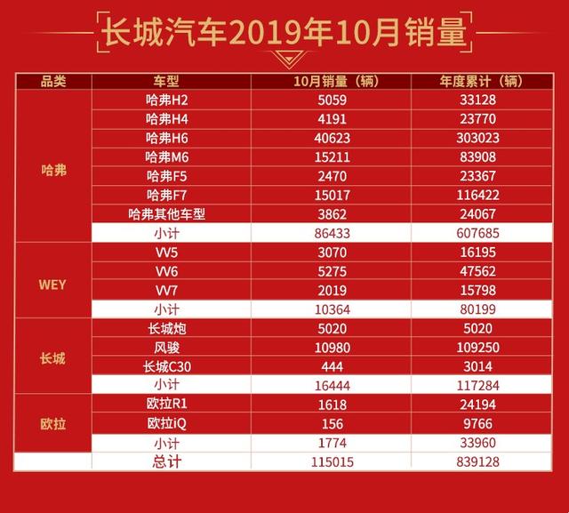 长城炮售出5000辆 长城汽车10月销量环比劲增14.99%