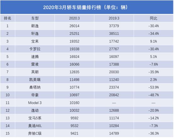 3月销量排名：自主SUV包揽前五；Model 3强势破万