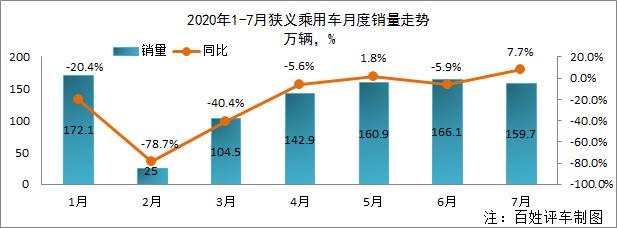 下半年车市渐暖，7月同比增长7.7%