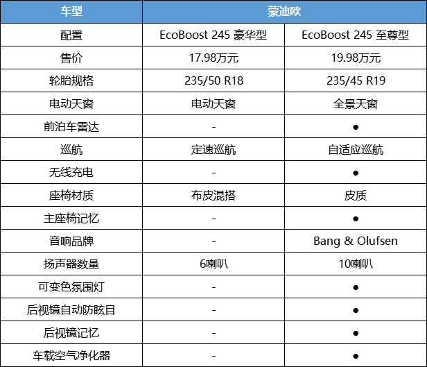 动力/智能/空间显硬实力，新一代蒙迪欧购车手册，首推豪华型