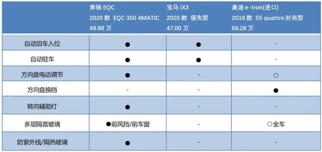 iX3/e-tron/EQC战力大比拼！谁才是纯电“一哥”？