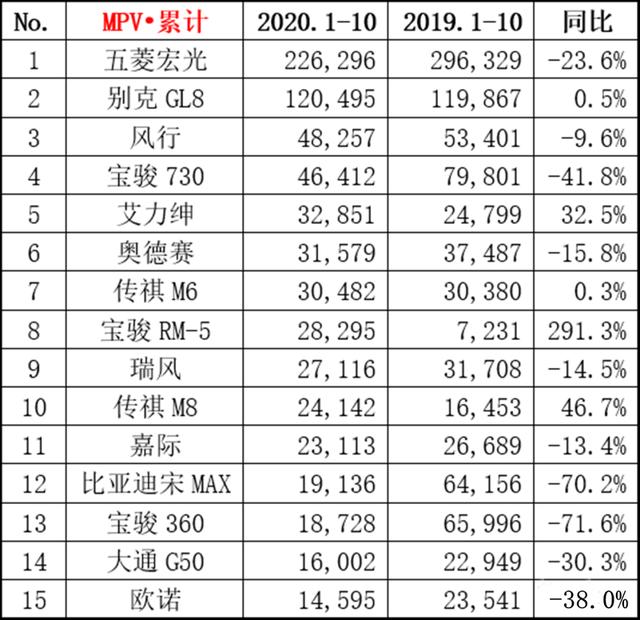 10月MPV销量排名出炉，传祺M8有点猛，大众威然进榜单