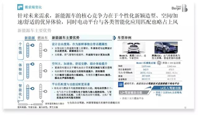 罗兰贝格：纯电是大方向，插电混动、增程式都是过渡产品