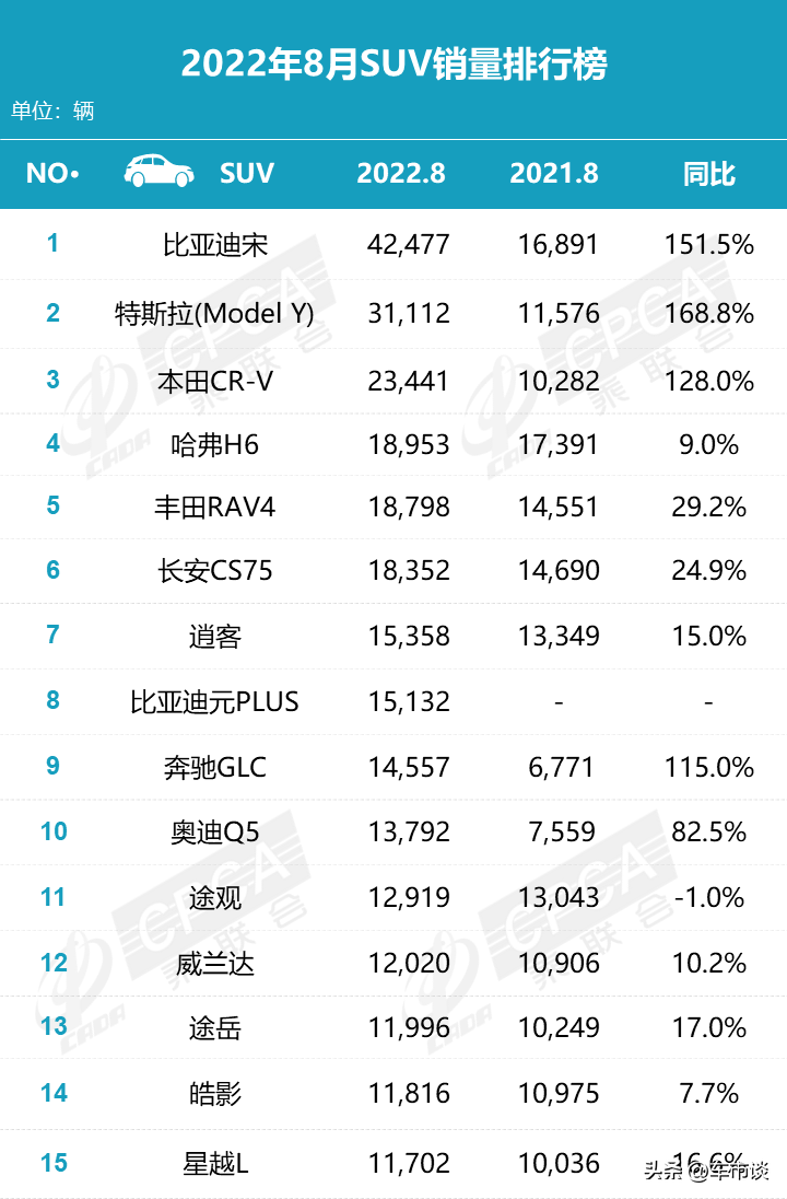 8月SUV销量排名出炉，“国民神车”落幕，新能源全面崛起