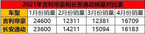 第四代帝豪申报官图曝光 能超越长安逸动PLUS吗？