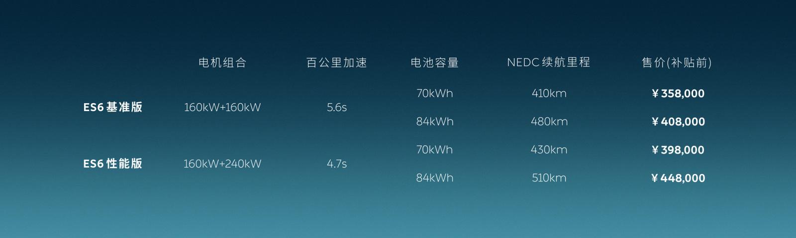 等了半年才量产的蔚来ES6，只是比ES8更能跑？它还有这些好处