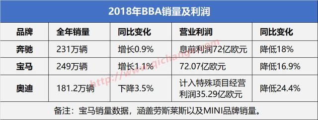 奔驰和奥迪销量、利润双双下滑，一线豪华品牌迎来寒冬？