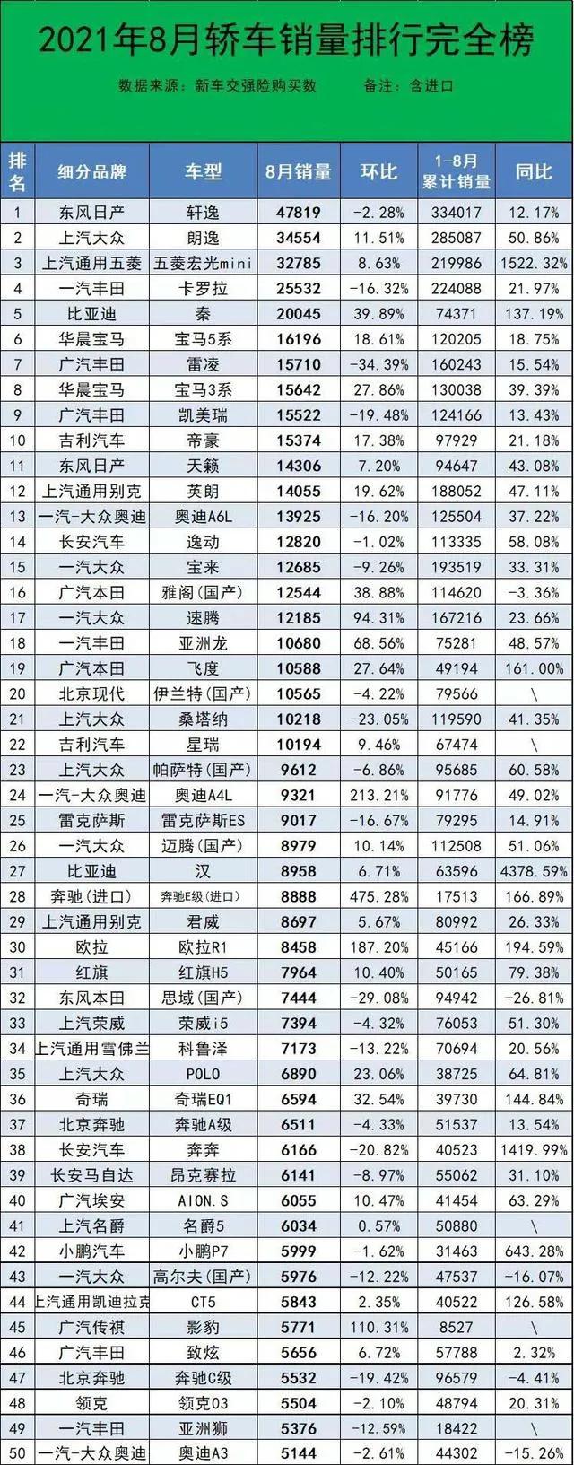 8月轿车销量排行榜完整版 比亚迪秦超2万辆 大众多款轿车不足万辆