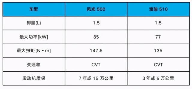 风光500遇上宝骏510，谁才是年轻人首选？