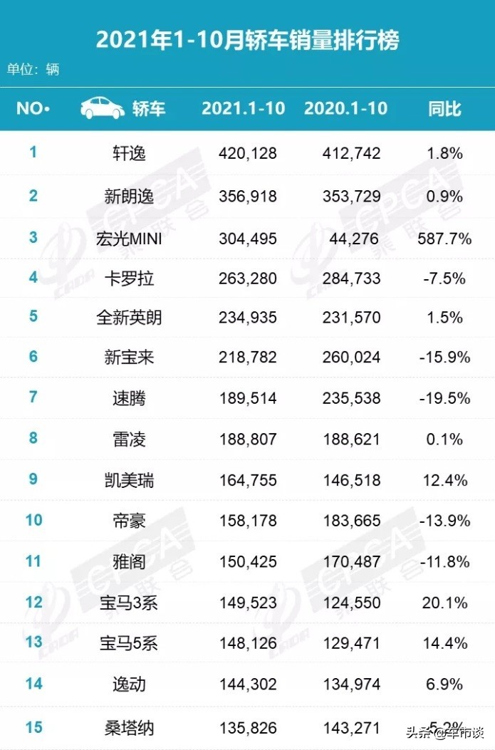 10月轿车销量排名出炉，冠军再次易主，合资都不好使