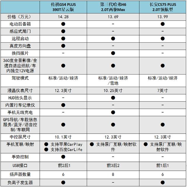 对比第三代哈弗H6、长安CS75 PLUS，传祺GS4 PLUS实力如何？