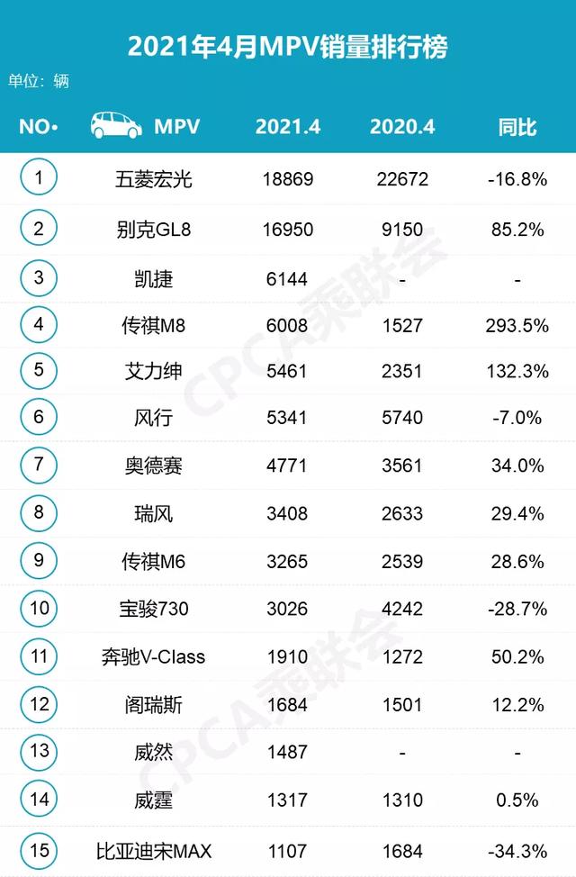 4月新车销量榜出炉，CR-V夺冠，秦PLUS DM-i入榜