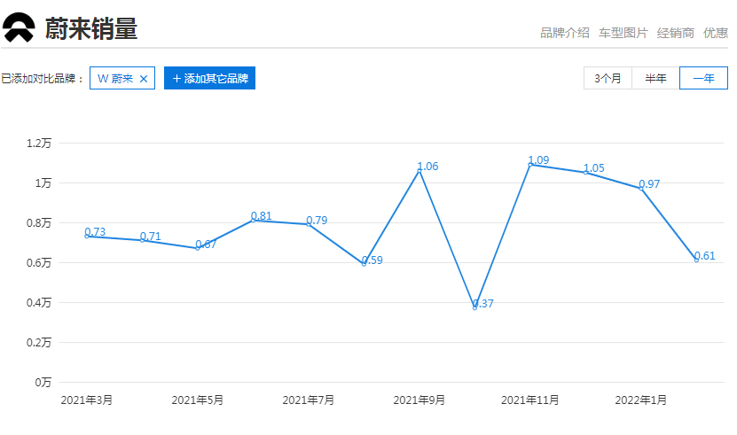 月销过万已成奢望，蔚来颓势尽显，客观来聊聊，它为什么掉队了？